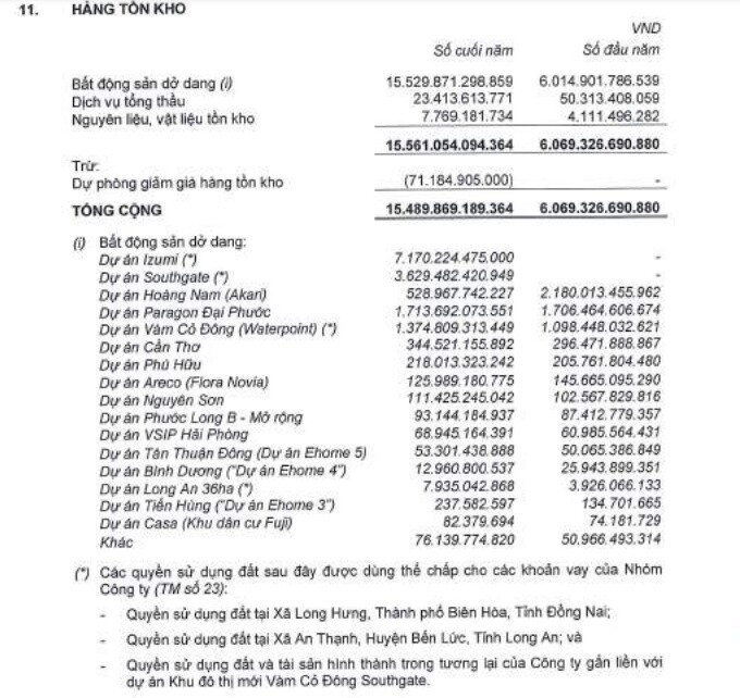 Năm 2021, Nam Long ghi nhận lượng hàng tồn kho tăng mạnh. 