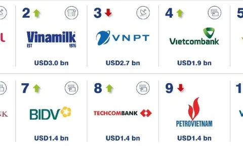 Thương hiệu Techcombank dẫn đầu nhóm ngân hàng tư nhân giá trị nhất Việt Nam, lọt vào top 18 khu vực Đông Nam Á